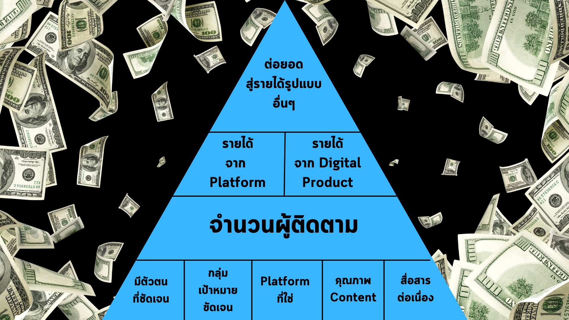 ปิรามิดสร้างเงินล้าน จากตัวตนออนไลน์ (Online Personal Brand) ของท่าน